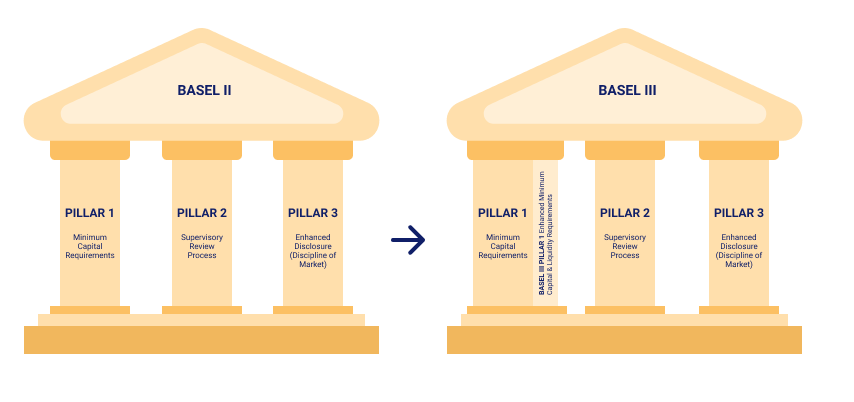 difference between basel 1 2 3 and 4